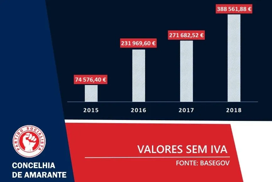 PS/Amarante critica acréscimo dos contratos de avença na câmara PSD/CDS