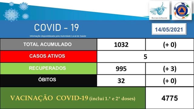 Resende garante que só tem 5 casos ativos de covid-19